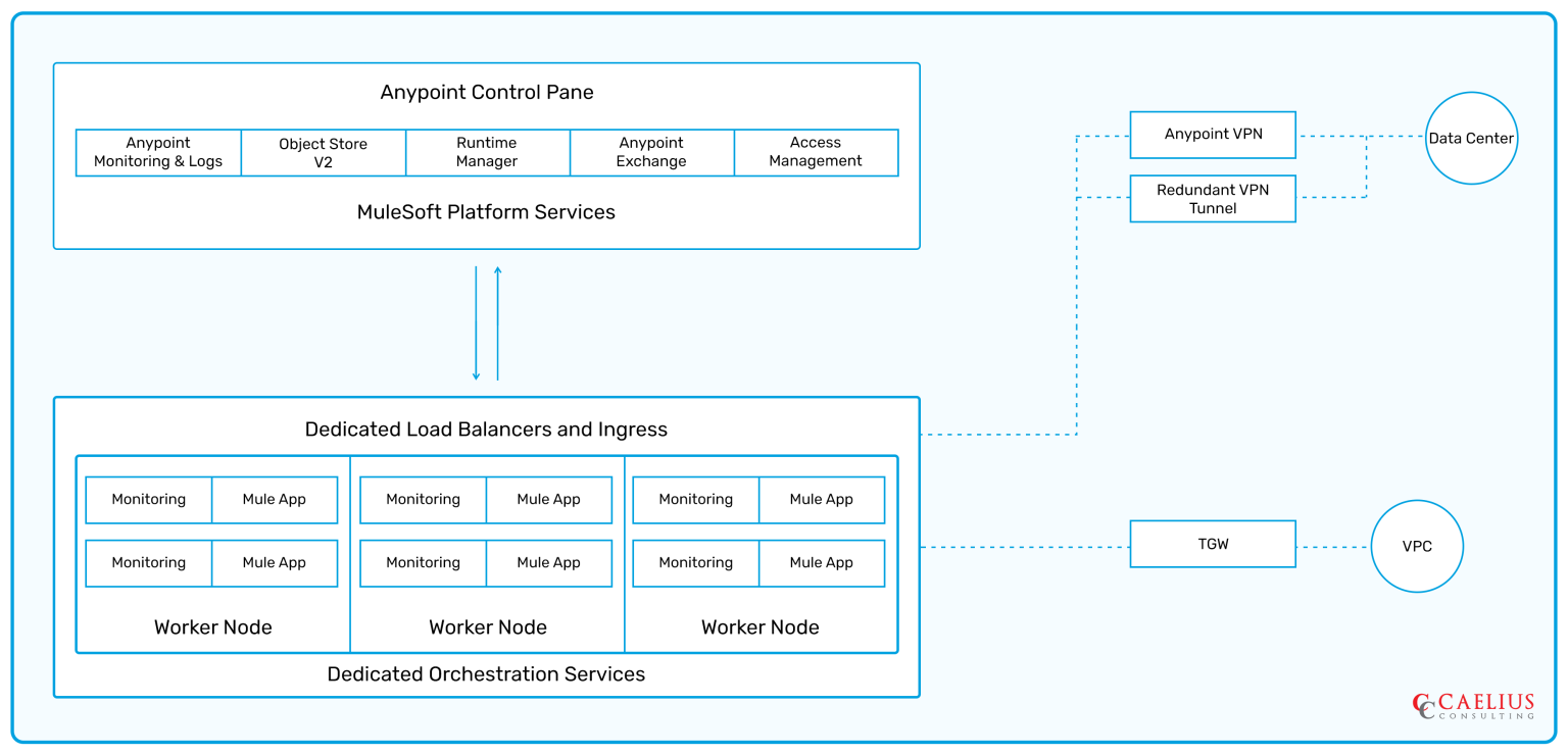 Cloudhub 2 0 Features And Deployment